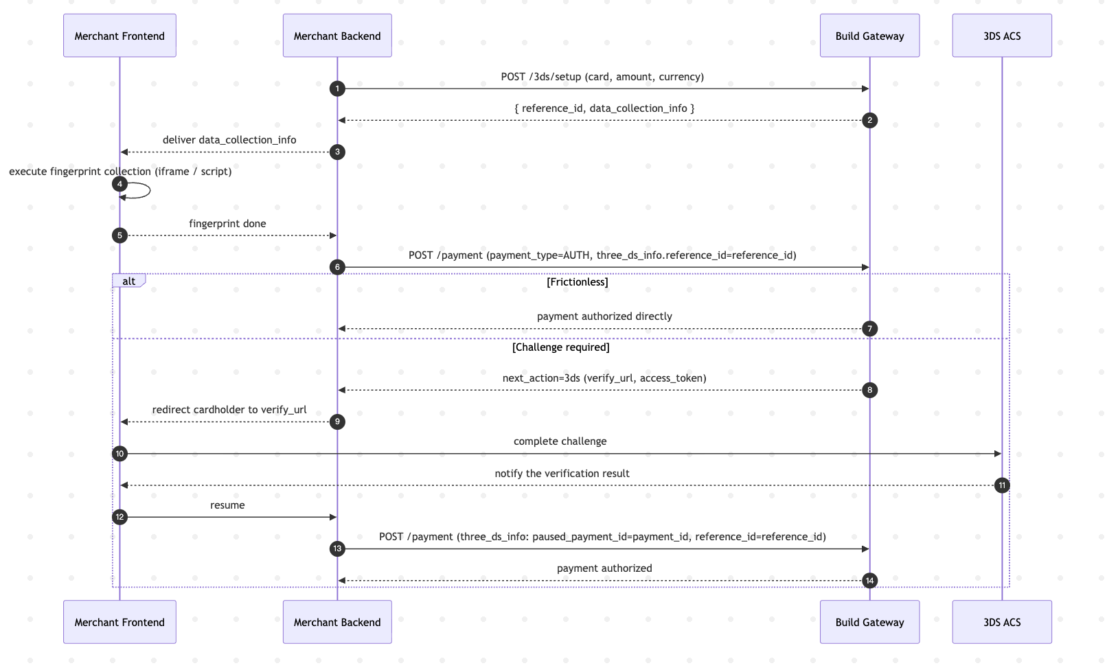 3DS Integration Flow