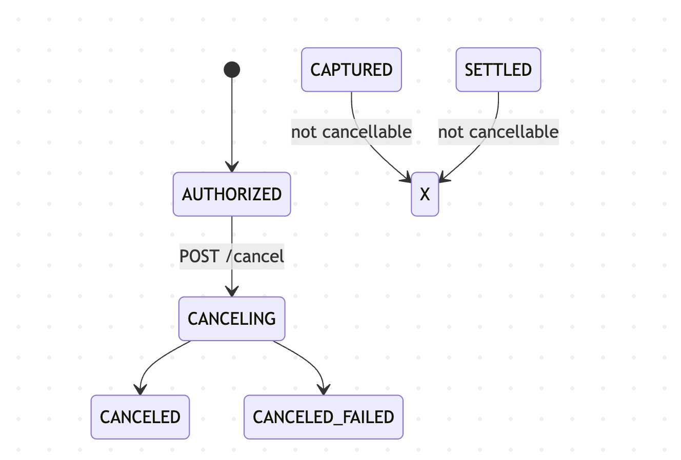 Cancel State