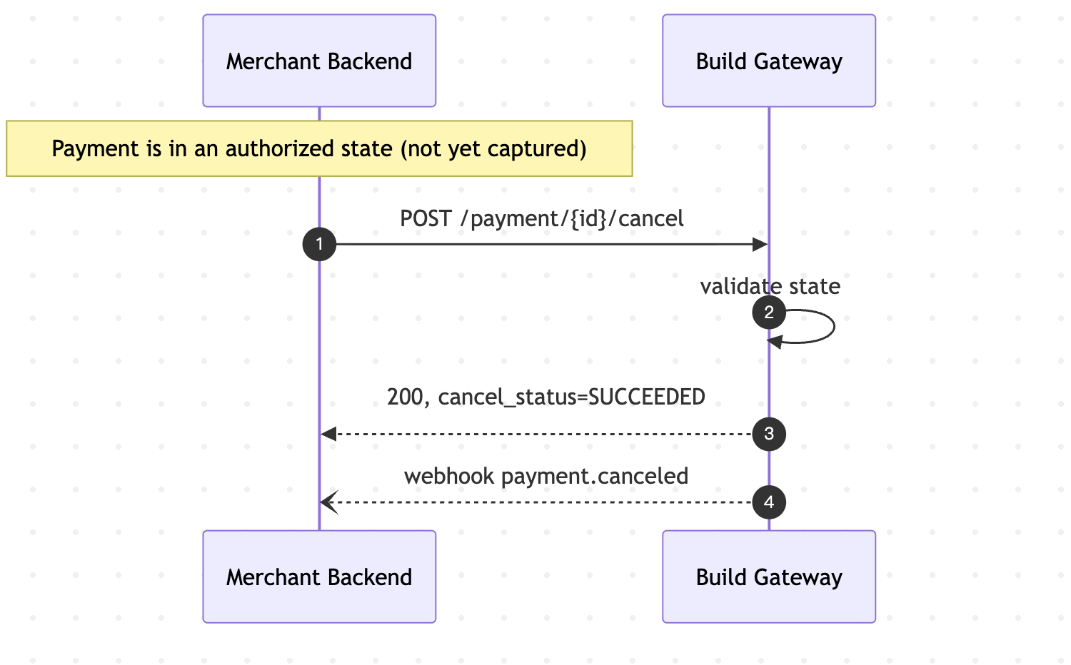 Cancel Flow
