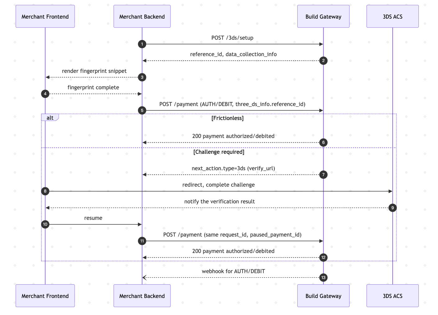 3DS Card Payment Flow