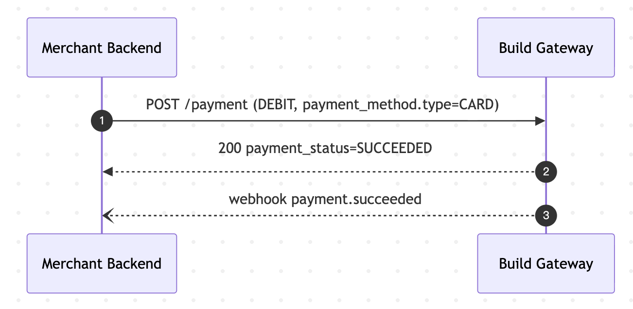 Card Payment without 3DS