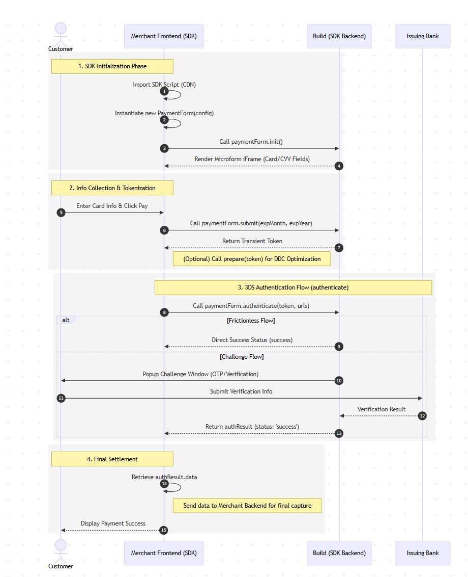 acquiring-sdk-workflow