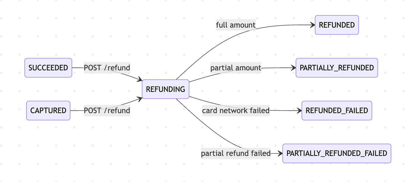 Refund Status