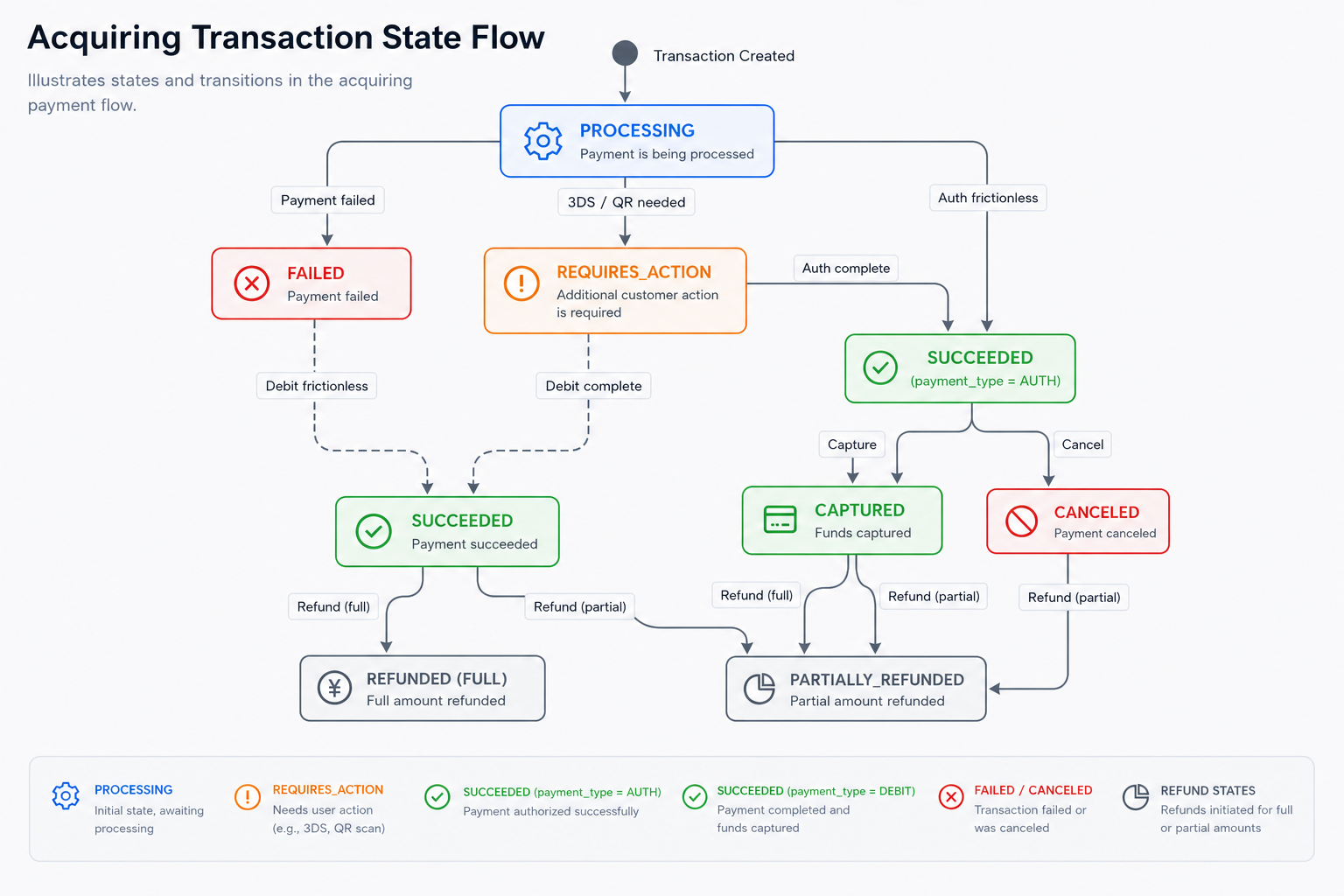 Payment Status