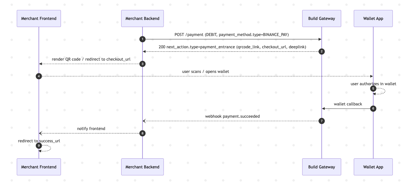 Wallet Payment Flow